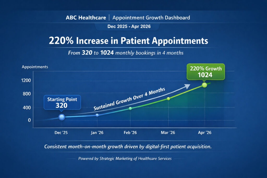 How Marketing of Healthcare Services Increased Appointments by 220