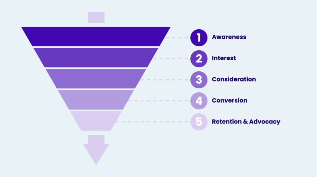Brand Funnel:Guide to Building, Measuring, and Optimizing Your Brand's Growth