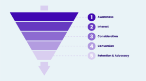 Brand Funnel:Guide to Building, Measuring, and Optimizing Your Brand's Growth