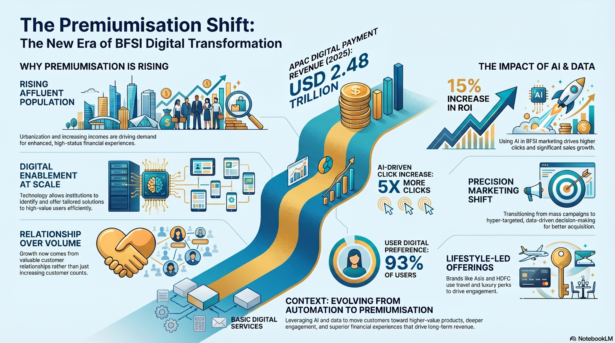 Value Led Premiumisation Digital Transformation in BFSI Market: How Premiumisation Drives Growth