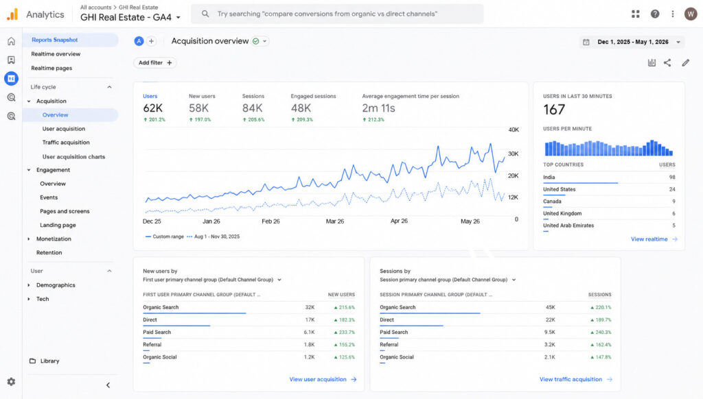 Website Visits Increased | GA4 Screenshot Website Visits Increased | GA4 Screenshot